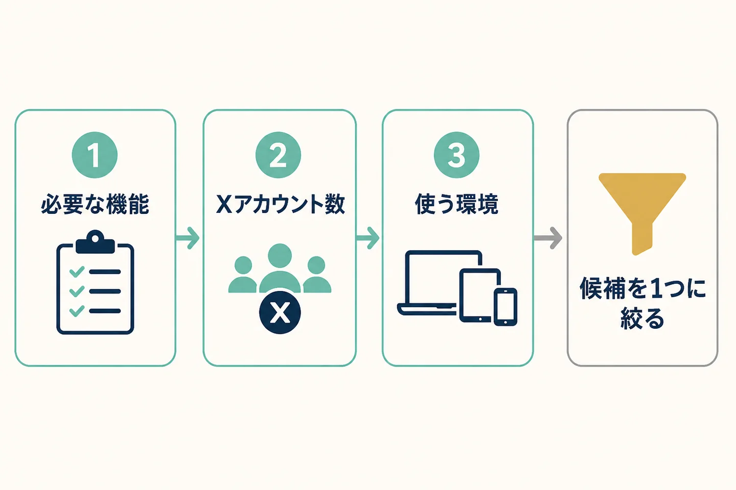 必要な機能・Xアカウント数・使う環境から候補を絞る流れ