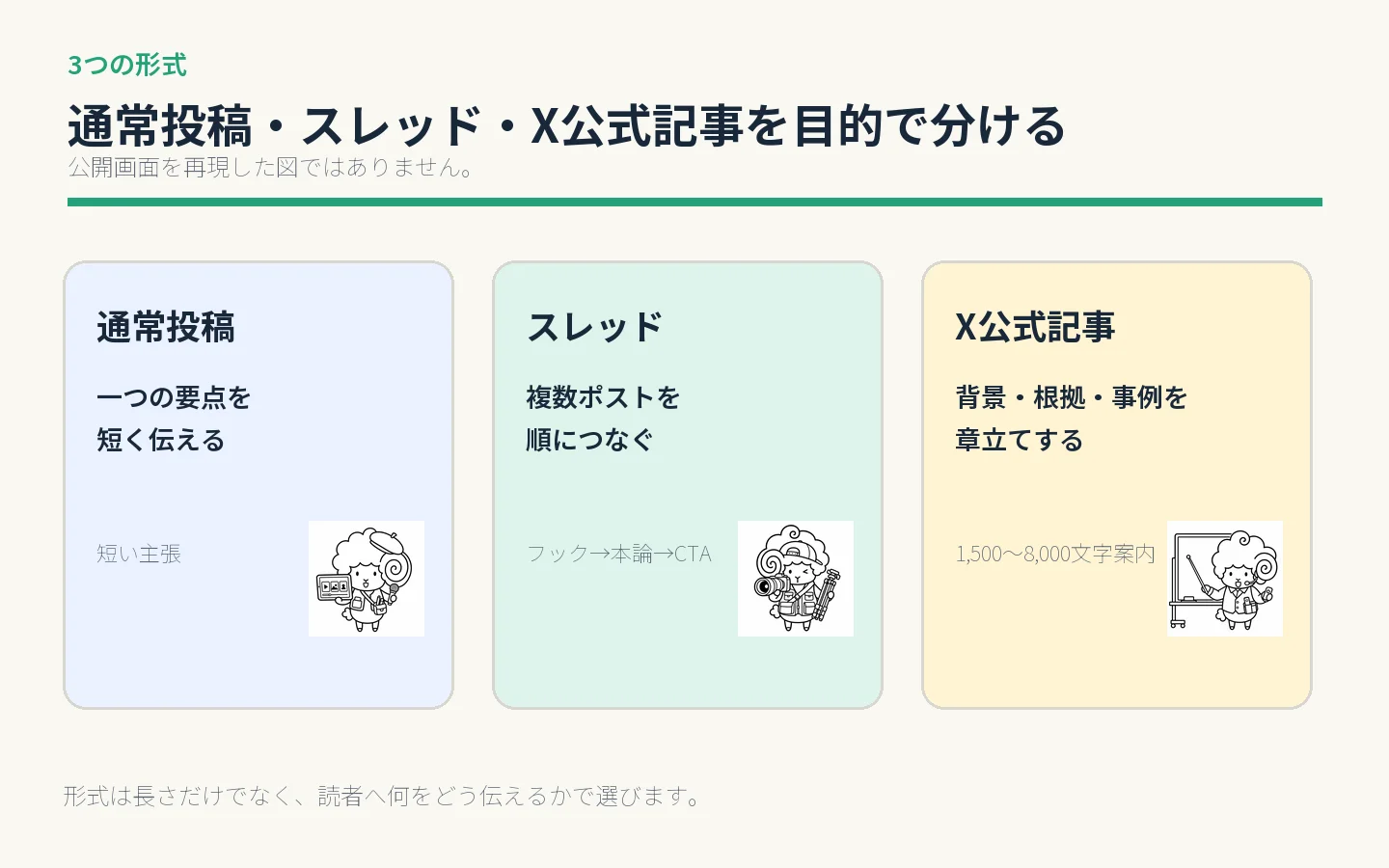 通常投稿・スレッド・X公式記事を、長さと構成の違いで整理した図