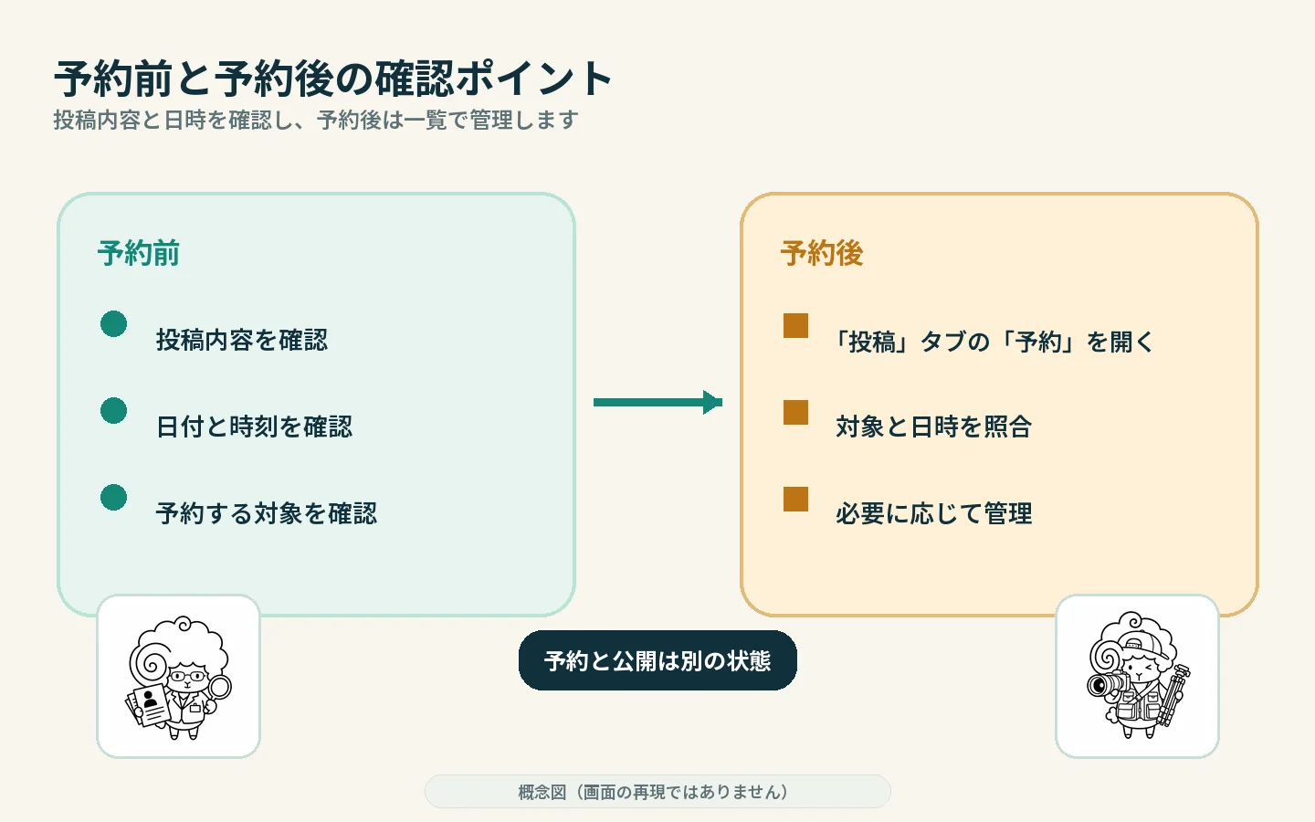 予約前に投稿内容・日時・予約対象を確認し、予約後は「予約」サブタブで対象と日時を見直す流れを示すチェック図